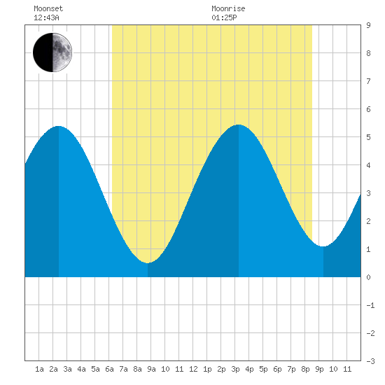 Bee's Ferry tide chart for Wednesday, July 2, 2025