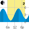 Bee's Ferry tide chart for Wednesday, July 2, 2025