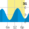 Bee's Ferry tide chart for Thursday, July 31, 2025