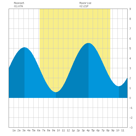 Bee's Ferry tide chart for Thursday, July 3, 2025