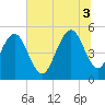 Bee's Ferry tide chart for Thursday, July 3, 2025