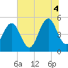 Bee's Ferry tide chart for Friday, July 4, 2025