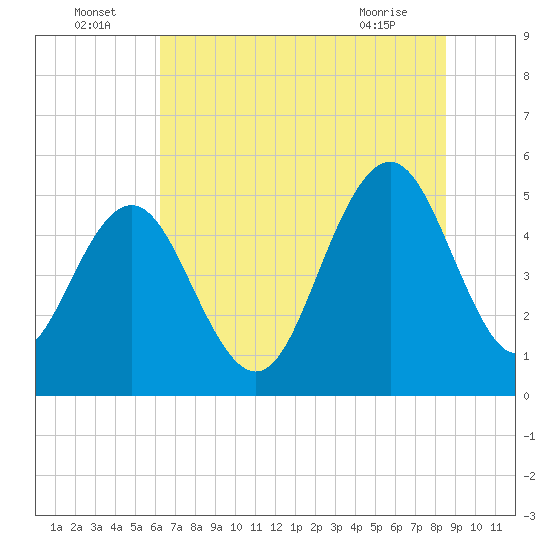 Bee's Ferry tide chart for Saturday, July 5, 2025