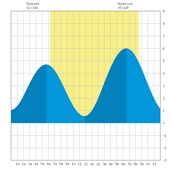 Bee's Ferry tide chart for Sunday, July 6, 2025
