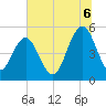 Bee's Ferry tide chart for Sunday, July 6, 2025