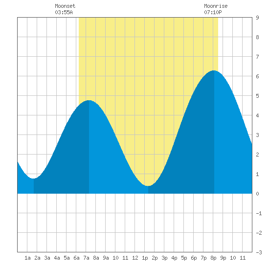 Bee's Ferry tide chart for Tuesday, July 8, 2025