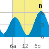Bee's Ferry tide chart for Tuesday, July 8, 2025