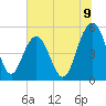 Bee's Ferry tide chart for Wednesday, July 9, 2025