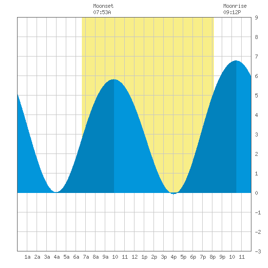 Bee's Ferry tide chart for Sunday, August 10, 2025