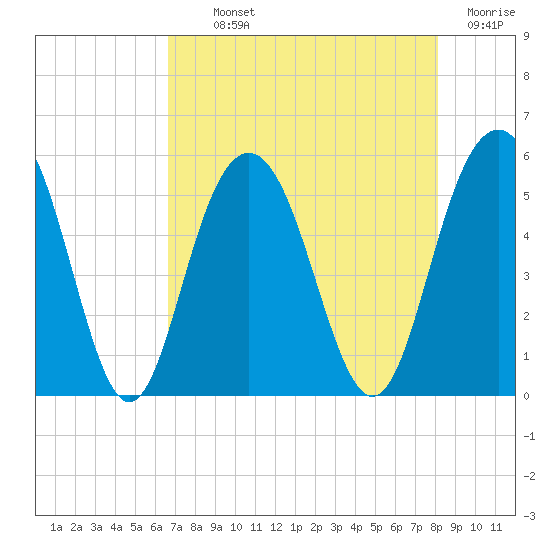 Bee's Ferry tide chart for Monday, August 11, 2025