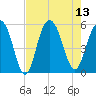 Bee's Ferry tide chart for Wednesday, August 13, 2025
