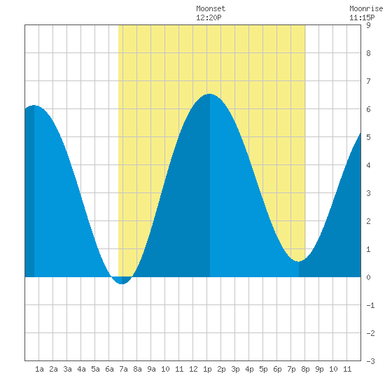 Bee's Ferry tide chart for Thursday, August 14, 2025
