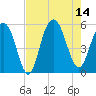 Bee's Ferry tide chart for Thursday, August 14, 2025
