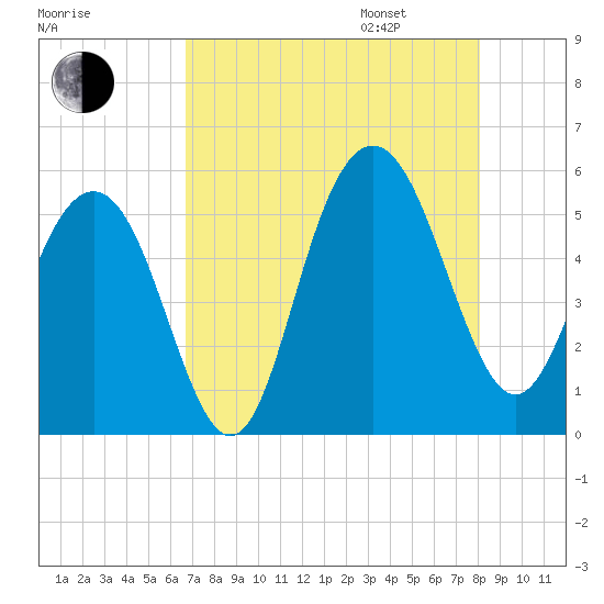 Bee's Ferry tide chart for Saturday, August 16, 2025