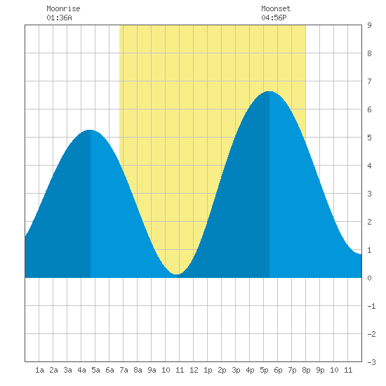 Bee's Ferry tide chart for Monday, August 18, 2025