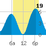 Bee's Ferry tide chart for Tuesday, August 19, 2025