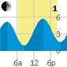 Bee's Ferry tide chart for Friday, August 1, 2025
