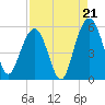 Bee's Ferry tide chart for Thursday, August 21, 2025