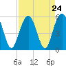 Bee's Ferry tide chart for Sunday, August 24, 2025