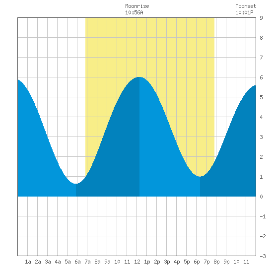 Bee's Ferry tide chart for Wednesday, August 27, 2025