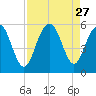 Bee's Ferry tide chart for Wednesday, August 27, 2025