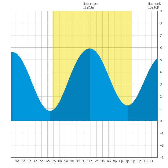 Bee's Ferry tide chart for Thursday, August 28, 2025