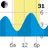Bee's Ferry tide chart for Sunday, August 31, 2025