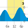 Bee's Ferry tide chart for Sunday, August 3, 2025
