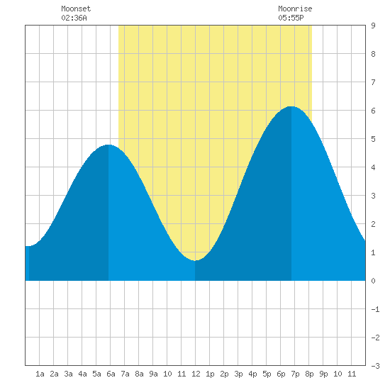 Bee's Ferry tide chart for Tuesday, August 5, 2025