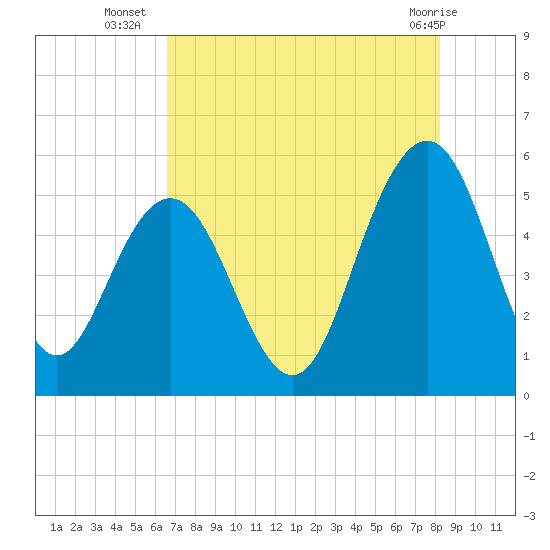 Bee's Ferry tide chart for Wednesday, August 6, 2025