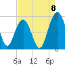 Bee's Ferry tide chart for Friday, August 8, 2025