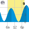 Bee's Ferry tide chart for Saturday, August 9, 2025