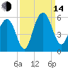 Bee's Ferry tide chart for Sunday, September 14, 2025