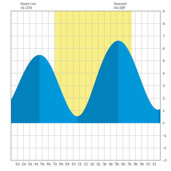 Bee's Ferry tide chart for Tuesday, September 16, 2025