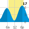Bee's Ferry tide chart for Wednesday, September 17, 2025