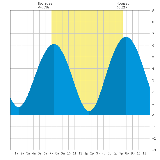 Bee's Ferry tide chart for Friday, September 19, 2025