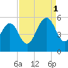 Bee's Ferry tide chart for Monday, September 1, 2025