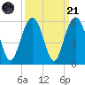 Bee's Ferry tide chart for Sunday, September 21, 2025