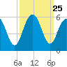 Bee's Ferry tide chart for Thursday, September 25, 2025