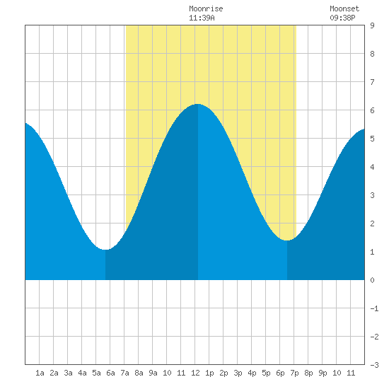 Bee's Ferry tide chart for Friday, September 26, 2025