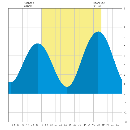 Bee's Ferry tide chart for Thursday, September 4, 2025