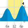 Bee's Ferry tide chart for Thursday, September 4, 2025