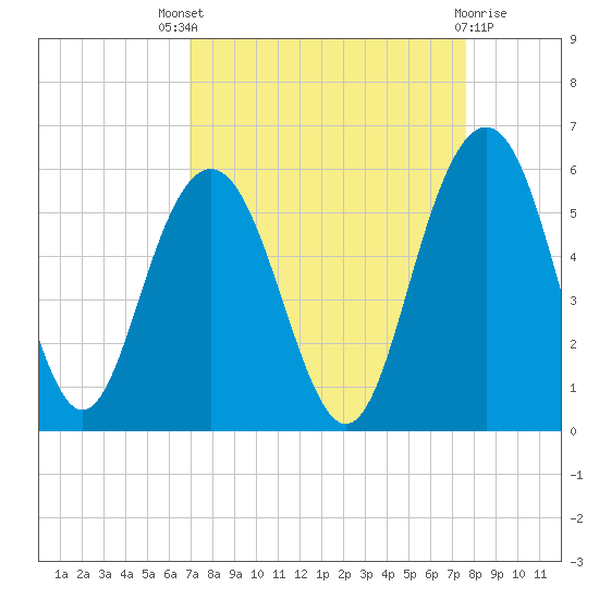 Bee's Ferry tide chart for Saturday, September 6, 2025