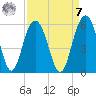 Bee's Ferry tide chart for Sunday, September 7, 2025