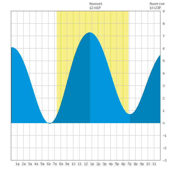 Bee's Ferry tide chart for Saturday, October 11, 2025