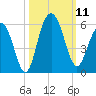 Bee's Ferry tide chart for Saturday, October 11, 2025