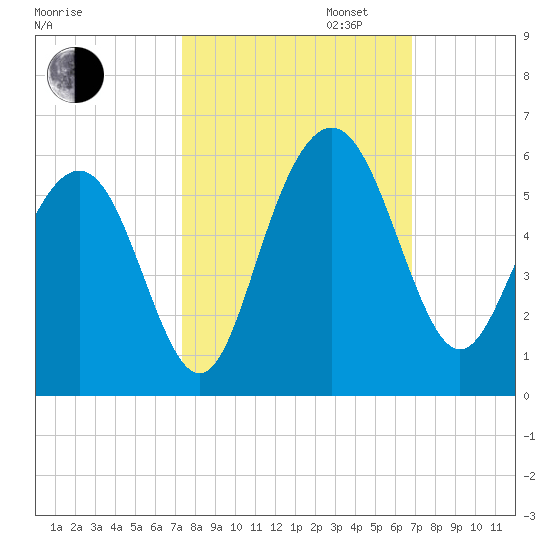 Bee's Ferry tide chart for Monday, October 13, 2025