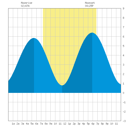 Bee's Ferry tide chart for Thursday, October 16, 2025