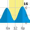 Bee's Ferry tide chart for Thursday, October 16, 2025