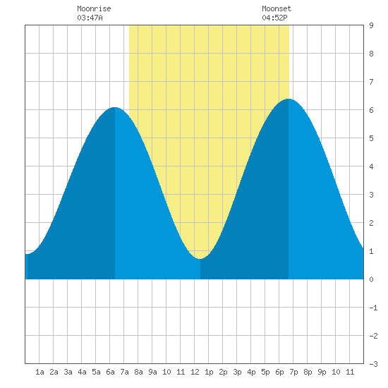 Bee's Ferry tide chart for Friday, October 17, 2025